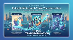 Eine dreiteilige Infografik zur Triple Transformation mit den Säulen 1. THINK, 2. TRANSFORM und 3. TECH. Auf der linken Seite visualisiert ein Kopf mit einer leuchtenden Glühbirne und Zahnrädern die Themen Strategie, Wertschöpfung und Hypothesen. In der Mitte steigt ein Team aus Personen eine Treppe empor, was für Organisation, Prozesse und Kultur steht. Auf der rechten Seite symbolisieren Server, Daten, KI-Roboter und Plattformen die technische Umsetzung. Ein dynamischer Lichtpfad verbindet die drei Abschnitte von links nach rechts. Der obere Titel lautet „Zukunftsfähig durch Triple Transformation“, am unteren Rand steht groß „TRIPLE TRANSFORMATION – THINK. TRANSFORM. TECH.“